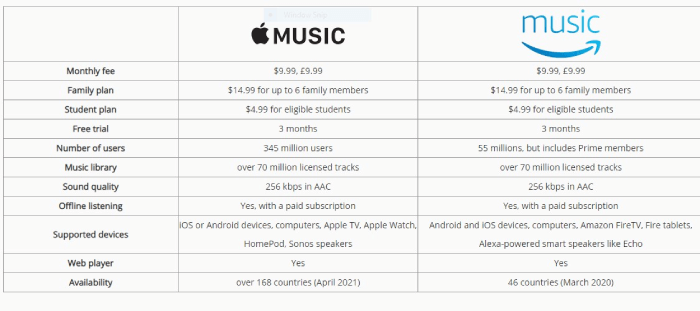 Amazon Music vs. Apple Music Comparison