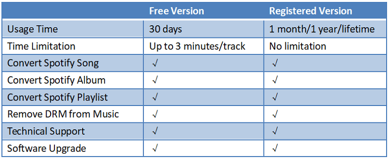 Free VS Registered of SpotiKeep Apple Music Converter