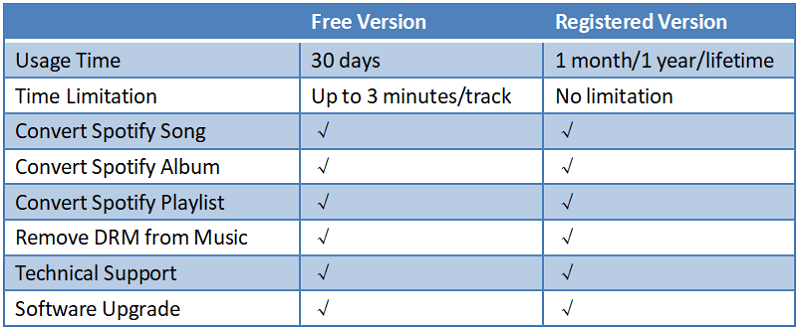 Free VS Registered of SpotiKeep Converter